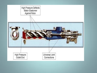 GEAR PUMPS
LOBE PUMPS
SCREW PUMPS
CAM PUMPS
VANE PUMPS
ROTARY PUMPS
 Screw pumps carry fluid in the spaces
between the screw threads.
 The fluid is displaced axially as the screws
mesh.
 