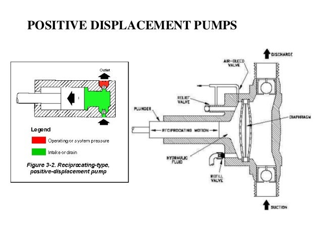 working of positive displacement pump