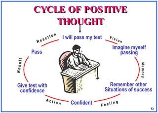 CYCLE OF POSITIVE THOUGHT I will pass my test Confident Imagine myself passing Give test with confidence Pass R e a c t I o n R e s u l t A c t i o n F e e l i n g V i s i o n M e m o r y Remember other  Situations of success  