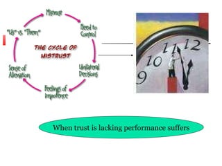 When trust is lacking performance suffers 