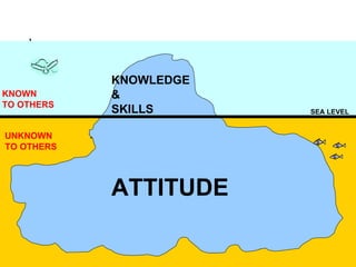 THE ICEBERG SEA LEVEL KNOWLEDGE & SKILLS ATTITUDE UNKNOWN  TO OTHERS KNOWN  TO OTHERS 