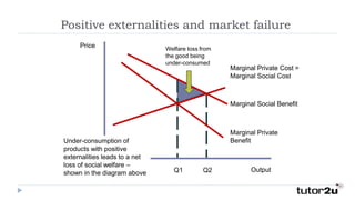Positive externalities and market failure
Output
Marginal Private
Benefit
Marginal Private Cost =
Marginal Social Cost
Marginal Social Benefit
Q2
Q1
Welfare loss from
the good being
under-consumed
Under-consumption of
products with positive
externalities leads to a net
loss of social welfare –
shown in the diagram above
Price
 