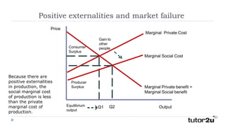 Positive externalities and market failure
Output
Marginal Private Cost
Q2
Q1
Consumer
Surplus
Producer
Surplus
Equilibrium
output
Gain to
other
people
Marginal Social Cost
Price
Marginal Private benefit =
Marginal Social benefit
Because there are
positive externalities
in production, the
social marginal cost
of production is less
than the private
marginal cost of
production.
 