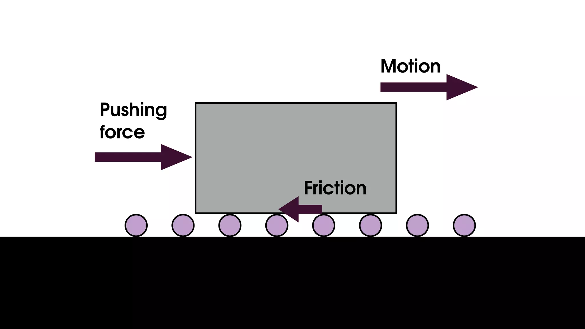Motion
Pushing
force
Friction
 