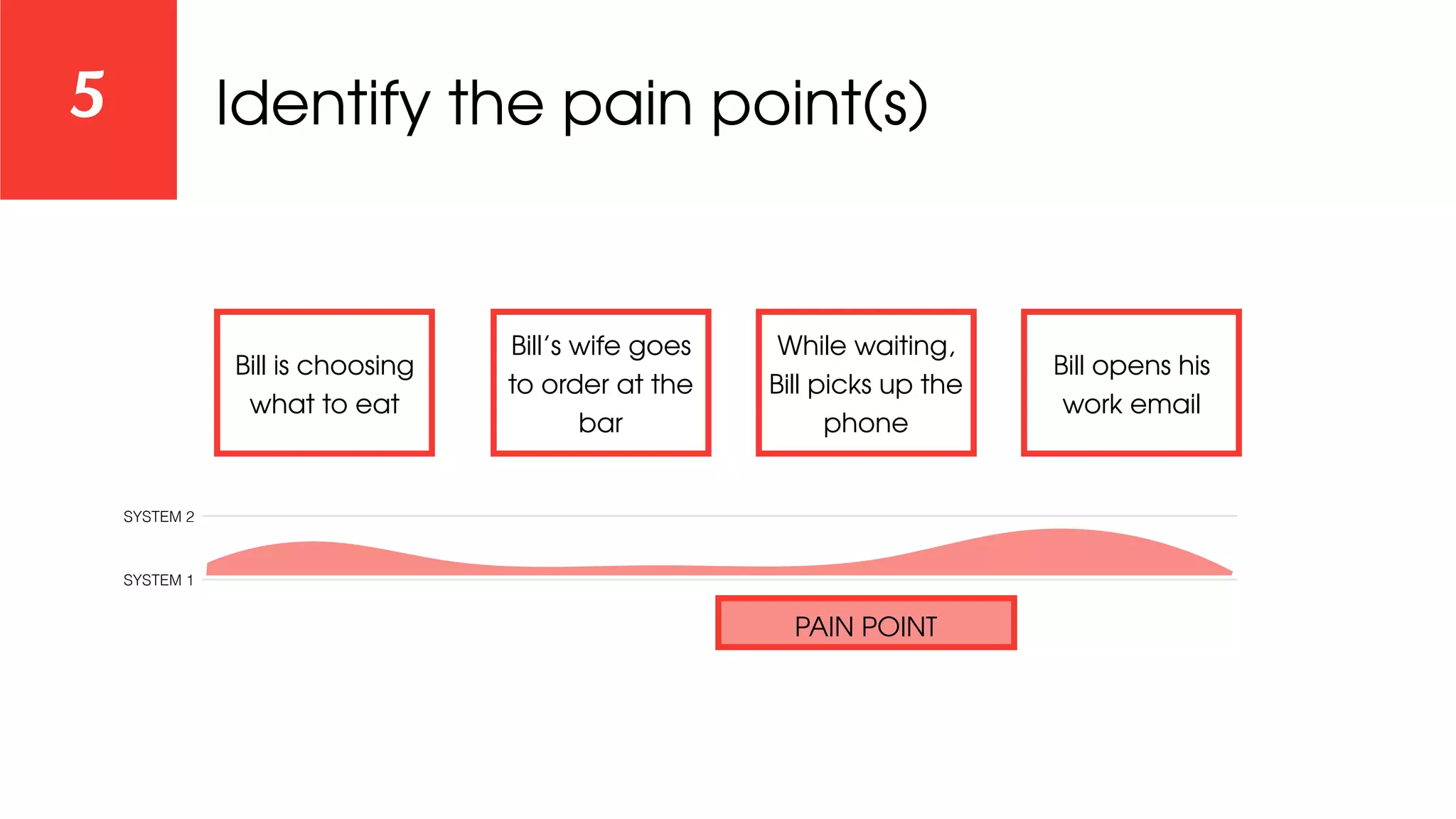 Identify the pain point(s)5
Bill is choosing
what to eat
Bill’s wife goes
to order at the
bar
While waiting,
Bill picks up the
phone
Bill opens his
work email
SYSTEM 2
SYSTEM 1
PAIN POINT
 