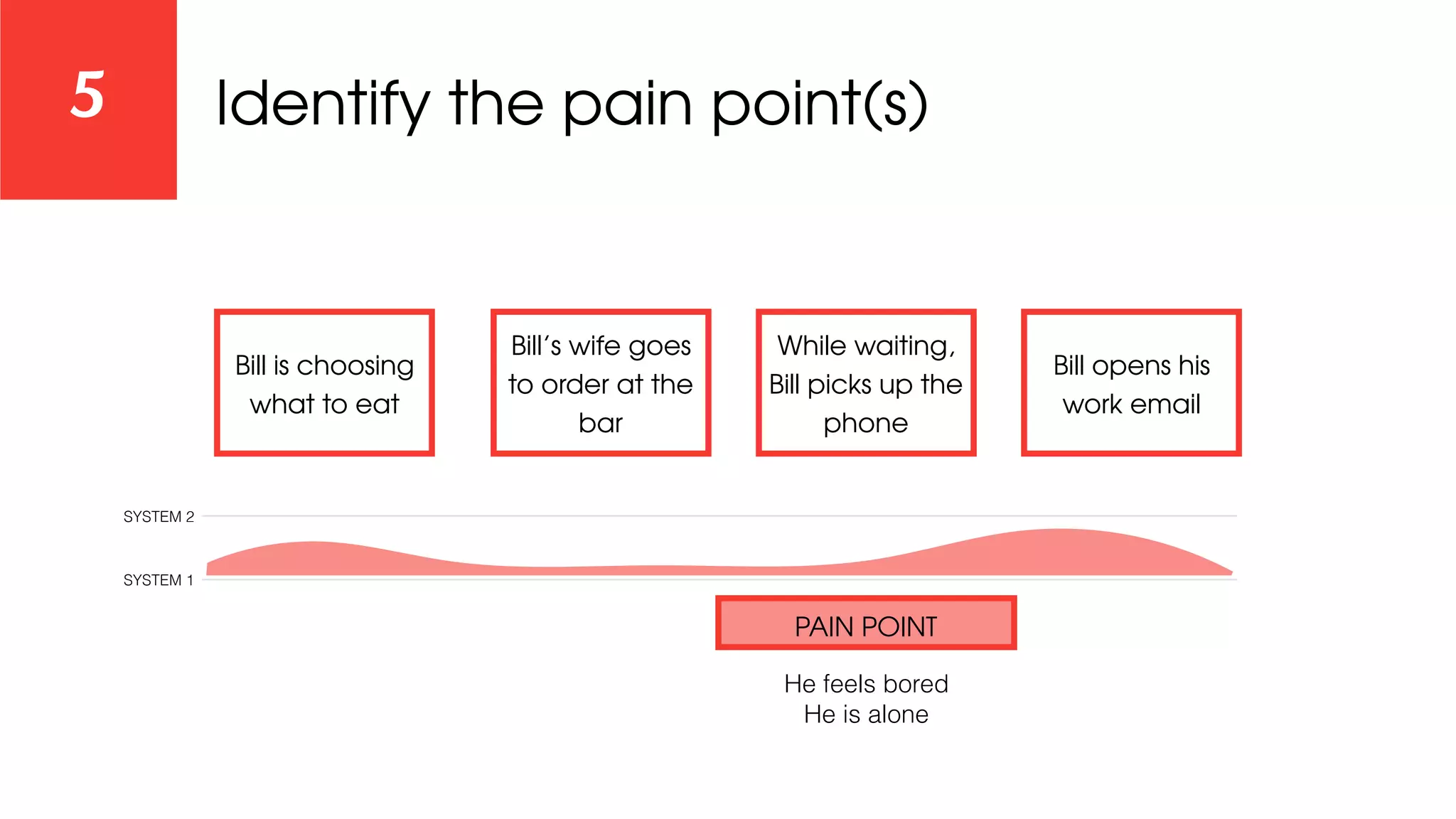 Identify the pain point(s)5
Bill is choosing
what to eat
Bill’s wife goes
to order at the
bar
While waiting,
Bill picks up the
phone
Bill opens his
work email
SYSTEM 2
SYSTEM 1
He feels bored
He is alone
PAIN POINT
 