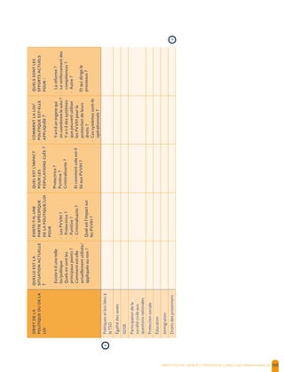 SANTE POSITIVE, DIGNITE ET PREVENTION | 100
?
-Existe-t-ilunetelle
loi/politique
-Quelsensontles
principauxpoints?
-Commentest-elle
actuellementutilisée/
appliquéeounon?
--
/
-LesPVVIH?
-Protectrice?
-Punitive?
-Criminalisante?
Quelestl’impactsur
lesPVVIH?
’
?
Protectrice?
Punitive?
Criminalisante?
Etcommentcelaest-il
liéauxPVVIH?
/
-
?
-Y-a-t-ilunorganequi
encoordonnelesuivi?
-Y-a-t-ildessystèmes
quepeuventutiliser
lesPVVIHpourla
protectiondeleurs
droits?
-Cessystèmessont-ils
opérationnels?
:
-Laréforme?
-Lerenforcementdes
compétences?
-Autre?
Etquidirigele
processus?
Politiquesetloisliéesà
laTSO
Égalitédessexes
SDSR
Participationdela
sociétécivileaux
questionsnationales
Protectionsociale
Éducation
Immigration
Droitsdesprisonniers
›
›