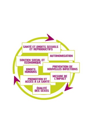 PROMOTION ET
ACCÈS À LA SANTÉ
SOUTIEN SOCIAL ET
ÉCONOMIQUE
PREVENTION DE
NOUVELLES INFECTIONSDROITS
HUMAINS
ÉGALITÉ
DES SEXES
AUTONOMISATION
MESURE DE
L’IMPACT
SANTÉ ET DROITS SEXUELS
ET RÉPRODUCTIFS