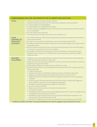 SANTE POSITIVE, DIGNITE ET PREVENTION | 27
CONNAISSANCE DES LOIS, DES DROITS ET DE LA SANTÉ CHEZ LES PVVIH
POUR : • L’accès au traitement et l’observance du traitement
• La prévention de la transmission du VIH, notamment le traitement comme prévention
• La santé sexuelle et la sexualité globale
• La santé reproductive et la planification familiale
• Les droits humains et la législation locale, notamment les services juridiques et de droits humains
qui sont disponibles
• Vivre de manière saine avec le VIH
• L’autonomisation personnelle, l’estime de soi et la confiance en soi
POUR
OBTENIR LES
RÉSULTATS
SUIVANTS :
m Une meilleure efficacité et efficience des programmes de traitement, de prévention et de soins et
soutien pour les PVVIH
m Un accès accru au traitement, à la prévention, aux soins et soutien chez les PVVIH
m De meilleurs résultats de santé pour les personnes vivant avec le VIH grâce à leur propre prise en
charge de leur santé
m Moins de violations des droits humains rencontrées par les personnes vivant avec le VIH grâce à
un accès accru aux protections et services juridiques
m Une meilleure contribution des personnes vivant avec le VIH à leurs communautés à travers
le plaidoyer pour un accès accru et l’effectivité de cet accès à la justice sociale et de meilleurs
résultats de santé
MESURES
SUGGÉRÉES :
1. Collaborer avec un réseau de PVVIH pour évaluer le niveau et la source des connaissances des
PVVIH au plan des lois, des droits et de la santé
2. Évaluer le niveau et la source des connaissances sur les lois, les droits et la santé liés au VIH chez
les policiers, les juges et les avocats
3. Évaluer les leçons apprises, les opportunités, les défis et les succès
4. Prendre des mesures de suivi pour améliorer les connaissances des PVVIH au plan des lois, des
droits et de la santé
• Collecter des preuves
• Examiner et distribuer le matériel de connaissance des lois, des droits et de la santé
• Impliquer de manière significative les réseaux de personnes vivant avec le VIH
• Établir des liens entre les réseaux de PVVIH et les groupes de droits humains et les groupes
juridiques
• S’assurer que les informations destinées aux PVVIH sont exactes, appropriées à l’âge et au
genre, fondées sur des preuves et culturellement appropriées
• Sensibiliser et former les personnes qui délivrent l’information
• Fournir un soutien aux PVVIH
• Plaider pour des lois protectrices et la réforme des lois punitives
• Suivre de près l’impact
• Sensibiliser la police et obtenir des accords pragmatiques pour leur soutien aux programmes de
sensibilisation et aux prestataires de services
• Sensibiliser les juges et les procureurs pour qu’ils prennent des décisions éclairées et non-
discriminatoires sur les questions liées au VIH
• Identifier et travailler avec une source d’assistance/de services juridiques pour les PVVIH
Veuillez vous référer à l’Annexe 1 pour plus de détails sur les mesures suggérées qui pourraient être suivies.