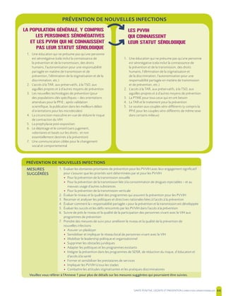 SANTE POSITIVE, DIGNITE ET PREVENTION | 44
PRÉVENTION DE NOUVELLES INFECTIONS
1. Une éducation qui ne présume pas qu’une personne
est séronégative (cela inclut la connaissance de
la prévention et de la transmission, des droits
humains, l’élimination de la stigmatisation et
de la discrimination, l’autonomisation pour une
responsabilité partagée en matière de transmission
et de prévention, etc.)
2. L’accès à la TAR, aux préservatifs, à la TSO, aux
aiguilles propres et à d’autres moyens de prévention
3. La PTME pour tous ceux qui en ont besoin
4. La TAR et le traitement pour la prévention
5. Le soutien aux couples séro-différents (y compris la
PPrE pour les couples séro-différents de même sexe
dans certains milieux)
LES PVVIH
QUI CONNAISSENT
LEUR STATUT SÉROLOGIQUE
PRÉVENTION DE NOUVELLES INFECTIONS
MESURES
SUGGÉRÉES
1. Évaluer les domaines prioritaires de prévention pour les PVVIH avec leur engagement significatif
pour s’assurer que les priorités sont déterminées par et pour les PVVIH
• Pour la prévention de la transmission sexuelle
• Pour la prévention de la transmission liée à la consommation de drogues injectables – et au
mauvais usage d’autres substances
• Pour la prévention de la transmission verticale
2. Évaluer le niveau et la qualité des programmes qui assurent la prévention pour les PVVIH
3. Recenser et analyser les politiques et directives nationales liées à l’accès à la prévention
4. Évaluer comment la « responsabilité partagée » pour la prévention et la transmission est développée
5. Évaluer les succès et les défis rencontrés par les PVVIH dans l’accès à la prévention
6. Suivre de près le niveau et la qualité de la participation des personnes vivant avec le VIH aux
programmes de prévention
7. Prendre des mesures de suivi pour améliorer le niveau et la qualité de la prévention de
nouvelles infections
• Assurer un plaidoyer
• Sensibiliser et impliquer le réseau local de personnes vivant avec le VIH
• Mobiliser le leadership politique et organisationnel
• Supprimer les obstacles juridiques
• Adapter les politiques et les programmes existants
• Intégrer la prévention dans les programmes de SDSR, de réduction du risque, d’éducation et
d’accès à la santé
• Former et sensibiliser les prestataires de services
• Impliquer les PVVIH à tous les stades
• Combattre les attitudes stigmatisantes et les pratiques discriminatoires
Veuillez vous référer à l’Annexe 1 pour plus de détails sur les mesures suggérées qui pourraient être suivies.
1. Une éducation qui ne présume pas qu’une personne
est séronégative (cela inclut la connaissance de
la prévention et de la transmission, des droits
humains, l’autonomisation pour une responsabilité
partagée en matière de transmission et de
prévention, l’élimination de la stigmatisation et de la
discrimination, etc.)
2. L’accès à la TAR, aux préservatifs, à la TSO, aux
aiguilles propres et à d’autres moyens de prévention
3. Les nouvelles technologies de prévention (pour
des populations clés spécifiques – des orientations
attendues pour la PPrE ; après validation
scientifique, la publication dans les meilleurs délais
d’orientations pour les microbicides)
4. La circoncision masculine en vue de réduire le risque
de contraction du VIH
5. La prophylaxie post-exposition
6. Le dépistage et le conseil (sans jugement,
volontaires et basés sur les droits ; et non
essentiellement destinés à la prévention)
7. Une communication ciblée pour le changement
social et comportemental
LA POPULATION GÉNÉRALE, Y COMPRIS
LES PERSONNES SÉRONÉGATIVES
ET LES PVVIH QUI NE CONNAISSENT
PAS LEUR STATUT SÉROLOGIQUE