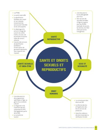 SANTE POSITIVE, DIGNITE ET PREVENTION | 46
• La PTME
• La santé maternelle
• La planification
familiale sans risque
et non imposée
(notamment les
services de l’infertilité
et de contraceptifs)
• Le dépistage et la
prise en charge des
cancers du col de
l’utérus, du sein, de
la prostate et d’autres
types de cancers
associés
• L’accès à des services
de planification
familiale et
d’interruption de
grossesse appropriés,
sans risque et non
imposés
SANTÉ
REPRODUCTIVE
SANTE ET DROITS
SEXUELS ET
REPRODUCTIFS
SEXE ET
SEXUALITÉ
SANTÉ SEXUELLE
ET BIEN-ÊTRE
DROIT
HUMAINS
• Une éducation à
la sexualité globale
pour tous
• Des services de
sexualité sensibles
à l’âge et au genre
pour les PVVIH
(exemple, les jeunes,
les femmes, les HSH
et les personnes
transgenres)
• La connaissance des
droits de SSR
• La réforme des lois
et l’application des
lois et services de
protection
• Gérer les violations
de droits (exemple, la
stérilisation forcée)
• Une éducation et
des programmes
spécifiques à l’âge, au
genre et au contexte
culturel
• Le diagnostic et le
traitement des IST,
notamment le HPV
(fait également partie
de la SSR)
• Le conseil et le
soutien