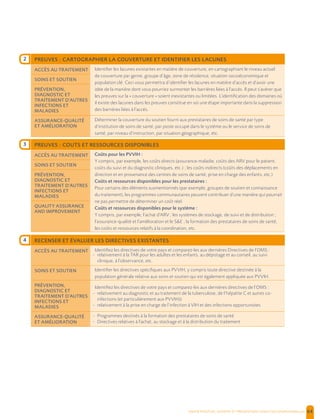  , | 64
PREUVES : CARTOGRAPHIER LA COUVERTURE ET IDENTIFIER LES LACUNES
ACCÈS AU TRAITEMENT Identifier les lacunes existantes en matière de couverture, en cartographiant le niveau actuel
de couverture par genre, groupe d’âge, zone de résidence, situation socioéconomique et
population clé. Ceci vous permettra d’identifier les lacunes en matière d’accès et d’avoir une
idée de la manière dont vous pourriez surmonter les barrières liées à l’accès. Il peut s’avérer que
les preuves sur la « couverture » soient inexistantes ou limitées. L’identification des domaines où
il existe des lacunes dans les preuves constitue en soi une étape importante dans la suppression
des barrières liées à l’accès.
SOINS ET SOUTIEN
PRÉVENTION,
DIAGNOSTIC ET
TRAITEMENT D’AUTRES
INFECTIONS ET
MALADIES
ASSURANCE-QUALITÉ
ET AMÉLIORATION
Déterminer la couverture du soutien fourni aux prestataires de soins de santé par type
d’institution de soins de santé, par poste occupé dans le système ou le service de soins de
santé, par niveau d’instruction, par situation géographique, etc.
PREUVES : COUTS ET RESSOURCES DISPONIBLES
ACCÈS AU TRAITEMENT Coûts pour les PVVIH :
Y compris, par exemple, les coûts directs (assurance-maladie, coûts des ARV pour le patient,
coûts du suivi et du diagnostic cliniques, etc.) ; les coûts indirects (coûts des déplacements en
direction et en provenance des centres de soins de santé, prise en charge des enfants, etc.)
Coûts et ressources disponibles pour les prestataires :
Pour certains des éléments susmentionnés (par exemple, groupes de soutien et connaissance
du traitement), les programmes communautaires peuvent contribuer d’une manière qui pourrait
ne pas permettre de déterminer un coût réel.
Coûts et ressources disponibles pour le système :
Y compris, par exemple, l’achat d’ARV ; les systèmes de stockage, de suivi et de distribution ;
l’assurance-qualité et l’amélioration et le S&E ; la formation des prestataires de soins de santé,
les coûts et ressources relatifs à la coordination, etc.
SOINS ET SOUTIEN
PRÉVENTION,
DIAGNOSTIC ET
TRAITEMENT D’AUTRES
INFECTIONS ET
MALADIES
QUALITY ASSURANCE
AND IMPROVEMENT
RECENSER ET ÉVALUER LES DIRECTIVES EXISTANTES
ACCÈS AU TRAITEMENT Identifiez les directives de votre pays et comparez-les aux dernières Directives de l’OMS :
- relativement à la TAR pour les adultes et les enfants, au dépistage et au conseil, au suivi
clinique, à l’observance, etc.
SOINS ET SOUTIEN Identifier les directives spécifiques aux PVVIH, y compris toute directive destinée à la
population générale relative aux soins et soutien qui est également appliquée aux PVVIH.
PRÉVENTION,
DIAGNOSTIC ET
TRAITEMENT D’AUTRES
INFECTIONS ET
MALADIES
Identifiez les directives de votre pays et comparez-les aux dernières directives de l’OMS :
- relativement au diagnostic et au traitement de la tuberculose, de l’hépatite C et autres co-
infections (et particulièrement aux PVVIH))
- relativement à la prise en charge de l’infection à VIH et des infections opportunistes
ASSURANCE-QUALITÉ
ET AMÉLIORATION
- Programmes destinés à la formation des prestataires de soins de santé
- Directives relatives à l’achat, au stockage et à la distribution du traitement
3
4
2