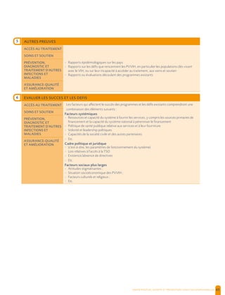  , | 65
AUTRES PREUVES
ACCÈS AU TRAITEMENT
- Rapports épidémiologiques sur les pays
- Rapports sur les défis que rencontrent les PVVIH, en particulier les populations clés vivant
avec le VIH, ou sur leur incapacité à accéder au traitement, aux soins et soutien
- Rapports ou évaluations découlant des programmes existants
SOINS ET SOUTIEN
PRÉVENTION,
DIAGNOSTIC ET
TRAITEMENT D’AUTRES
INFECTIONS ET
MALADIES
ASSURANCE-QUALITÉ
ET AMÉLIORATION
EVALUER LES SUCCES ET LES DEFIS
ACCÈS AU TRAITEMENT Les facteurs qui affectent le succès des programmes et les défis existants comprendront une
combinaison des éléments suivants :
Facteurs systémiques
- Ressources et capacité du système à fournir les services, y compris les sources primaires de
financement et la capacité du système national à pérenniser le financement
- Politique de santé publique relative aux services et à leur fourniture
- Volonté et leadership politiques
- Capacités de la société civile et des autres partenaires
- Etc.
Cadre politique et juridique
- (c'est-à-dire, les paramètres de fonctionnement du système)
- Lois relatives à l’accès à la TSO
- Existence/absence de directives
- Etc.
Facteurs sociaux plus larges
- Attitudes stigmatisantes ;
- Situation socioéconomique des PVVIH ;
- Facteurs culturels et religieux ;
- Etc.
SOINS ET SOUTIEN
PRÉVENTION,
DIAGNOSTIC ET
TRAITEMENT D’AUTRES
INFECTIONS ET
MALADIES
ASSURANCE-QUALITÉ
ET AMÉLIORATION
6
5