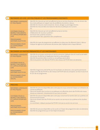  , | 69
RECENSER LES LOIS, LES POLITIQUES ET LES PROGRAMMES EXISTANTS
REFORMES JURIDIQUES
ET POLITIQUES
- Identifier les mesures qui sont actuellement prises en termes d’examen et/ou de révision des
lois et des politiques en rapport avec les problèmes énumérés ci-dessus
- Identifier les mesures visant à examiner, réviser, abroger ou promulguer les lois
- Identifier les mesures liées à la traduction des lois en politiques et en actions
- Etc.
SYSTÈMES POUR LE
RESPECT DES DROITS
ET L’APPLICATION DES
LOIS
- Identifier les mesures qui sont actuellement prises en termes :
- d'élaboration de nouveaux systèmes ;
- de révision des systèmes existants ;
- de renforcement des capacités et des compétences.
PROGRAMMES
DESTINÉS AUX PVVIH
- Identifier les types de programmes actuellement en place pour les éléments listés ci-dessus
- Indiquer les agences et partenaires de premier plan impliqués dans chaque élémentPROGRAMMES POUR
LE CHANGEMENT
SOCIAL
RECENSER LES PARTIES PRENANTES ET LES PARTENAIRES
REFORMES JURIDIQUES
ET POLITIQUES
- Identifier les principaux partenaires et parties prenantes impliqués dans le travail actuel relatif
à la révision, la réforme ou l’application des lois ou des politiques
- Identifier les positions liées à une loi ou une politique particulière
- Décrire la position et le rôle des PVVIH et des réseaux de PVVIH dans ces domaines
SYSTÈMES POUR LE
RESPECT DES DROITS
ET L’APPLICATION DES
LOIS
- Identifier l’organisme chef de file pour le travail dans ces domaines, ainsi que les partenaires
d’appui et le rôle des PVVIH ou des réseaux de PVVIH dans la conception, la mise en œuvre et
le suivi de ces programmes
PROGRAMMES
DESTINÉS AUX PVVIH
PROGRAMMES POUR
LE CHANGEMENT
SOCIAL
PREUVES
REFORMES JURIDIQUES
ET POLITIQUES
- Identifier les preuves disponibles dans votre pays en ce qui concerne l’impact ou l’utilisation de
ces lois et politiques
- Décrire la manière dont ces lois et ces politiques ont affecté les droits des PVVIH et le niveau
d’accès au traitement, à la prévention et aux soins et soutien
SYSTÈMES POUR LE
RESPECT DES DROITS
ET L’APPLICATION DES
LOIS
- Identifier les preuves disponibles dans votre pays concernant la manière dont ces systèmes ont
fonctionné par le passé
- Décrire la manière dont les PVVIH ont eu accès à ces services et ces systèmes et les résultats
obtenus
- Le cas échéant, indiquer pourquoi les PVVIH n’ont pas eu accès à ces services
PROGRAMMES
DESTINÉS AUX PVVIH
- Identifier les preuves disponibles sur le succès ou l’impact des programmes dans ces domaines
- Identifier les programmes qui ont fait l’objet d’évaluationPROGRAMMES POUR
LE CHANGEMENT
SOCIAL
2
3
4