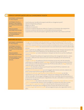  , | 70
DEFIS ET OPPORTUNITES LIES AU CHANGEMENT POSITIF
REFORMES JURIDIQUES
ET POLITIQUES
- Lister les lacunes, les défis et les opportunités liés au changement positif :
- Volonté et leadership politiques
- Religion et culture
- Capacités et ressources
- Existence ou absence de preuves relatives à l’impact et à l’évaluation des programmes
- Existence ou absence de directives ou d’exemples de bonnes pratiques
- Capacité et/ou niveau de participation significative des PVVIH et des réseaux de PVVIH
SYSTÈMES POUR LE
RESPECT DES DROITS
ET L’APPLICATION DES
LOIS
PROGRAMMES
DESTINÉS AUX PVVIH
PROGRAMMES POUR
LE CHANGEMENT
SOCIAL
MESURES DE SUIVI
REFORMES JURIDIQUES
ET POLITIQUES
- Partager vos constatations avec les partenaires, y compris les réseaux de PVVIH, et initier
un dialogue sur la manière de d’élaborer ensemble un plan d’action fondé sur des preuves et
assorti d’un calendrier afin de surmonter les défis et d’améliorer les droits humains des PVVIH
- Déterminer et/ou mobiliser les ressources dont vous aurez besoin pour mettre en place le plan
d’action
- Plaider auprès de vos collègues pour expliquer pourquoi le fait de s’attaquer à la question des
droits humains des PVVIH représente une voie efficace pour lutter contre le VIH
- Assurer le plaidoyer au niveau national pour s’attaquer aux lacunes ou aux lois et politiques
restrictives
- Mobiliser le leadership politique et organisationnel pour des changements dans la « culture
du travail », l’allocation des ressources et pour donner l’exemple pour le mouvement du
changement :
- Adapter et réformer les politiques et les lois existantes qui peuvent créer des obstacles
systémiques au changement positif, promulguer des lois et des politiques protectrices là où
il n’en existe pas ou là où les droits humains des PVVIH ont été violés et abroger les lois qui
violent les droits humains des PVVIH
- Supprimer les obstacles juridiques qui entravent l’accès des PVVIH au traitement, à la
prévention et aux soins et soutien
- Se rapprocher d’autres personnes qui sont engagées dans la lutte contre les violations des
droits humains des PVVIH et partager les leçons apprises
- Combattre les attitudes stigmatisantes et les pratiques discriminatoires au sein des
organisations et au sein des communautés. Cela pourrait impliquer le fait de défier les
normes culturelles, d’encourager le dialogue entre divers ensembles de parties prenantes et
d’autonomiser les personnes les plus marginalisées et les plus vulnérables en vue de conduire
la réponse au changement
- Documenter les cas de violations des droits humains ainsi que leur impact et lutter contre les
violations en prenant des mesures visant à protéger et à restaurer les droits des victimes
- Revoir la gestion organisationnelle pour s’assurer que les ressources humaines et les
compétences nécessaires pour protéger les droits humains des PVVIH sont en place
- Suivre les progrès et évaluer les succès de tout programme que votre organisation met en
place.
SYSTÈMES POUR LE
RESPECT DES DROITS
ET L’APPLICATION DES
LOIS
PROGRAMMES
DESTINÉS AUX PVVIH
PROGRAMMES POUR
LE CHANGEMENT
SOCIAL
5