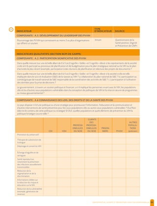  , | 86
INDICATEURS QUALITATIFS (SECTION NCPI DE GARPR)
COMPOSANTE : A.2. PARTICIPATION SIGNIFICATIVE DES PVVIH
Dans quelle mesure (sur une échelle allant de 0 à 5 où 0 signifie « faible » et 5 signifie « élevé ») les représentants de la société
civile ont-ils participé au processus de planification et de budgétisation pour le plan stratégique national sur le VIH ou le plan
d’activités le plus récent (exemple, participation à des réunions de planification et relecture des projets de documents) ?
Dans quelle mesure (sur une échelle allant de 0 à 5 où 0 signifie « faible » et 5 signifie « élevé ») la société civile est-elle
impliquée dans le suivi et évaluation (S&E) de la riposte au VIH ? a.) élaboration du plan national de S&E ? b.) participation au
comité/groupe de travail national de S&E responsable de la coordination des activités de S&E ? c.) participation à l’utilisation
des données pour la prise de décisions ?
Le gouvernement, à travers un soutien politique et financier, a-t-il impliqué les personnes vivant avec le VIH, les populations
clés et/ou d’autres sous-populations vulnérables dans la conception de politiques de VIH et la mise en œuvre de programmes
au niveau gouvernemental ?
COMPOSANTE : A.6 CONNAISSANCE DES LOIS, DES DROITS ET DE LA SANTÉ DES PVVIH
Le pays dispose-t-il d’une politique ou d’une stratégie pour promouvoir l’information, l’éducation et la communication et
d’autres interventions de santé préventive pour les sous-populations clés ou autres sous-populations vulnérables ? Oui/Non
(décrire le contenu de cette politique ou stratégie) SI OUI, quelles populations et quels éléments de prévention du VIH la
politique/stratégie couvre-telle ?
CDI HSH
PROFESSI-
ONEL(LE)S
DU SEXE
CLIENTS
DES
PROFESSI-
ONEL(LE)S
DU SEXE
PRISON-
NIERS PVVIH
AUTRES
POPULA-
TIONS
(préciser)
Promotion du préservatif
Thérapie de substitution de
la drogue
Dépistage et conseil du VIH
Échange d’aiguilles et de
seringues
Santé reproductive,
notamment la prévention
des infections sexuellement
transmissibles
Réduction de la
stigmatisation et de la
discrimination
Informations ciblées sur
la réduction du risque et
éducation sur le VIH
Réduction de la vulnérabilité
(exemple, génération de
revenus)
› INDICATEUR
TYPE
D'INDICATEUR SOURCE
COMPOSANTE : A.5. DÉVELOPPEMENT DU LEADERSHIP DES PVVIH
Pourcentage des PVVIH qui connaissent au moins 2 ou plus d’organisations
qui offrent un soutien
Intrant Questionnaire de la
Santé positive, Dignité
et Prévention de GNP+