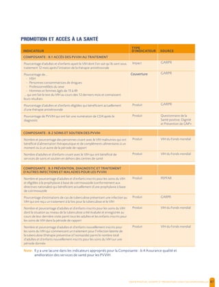  , | 87
PROMOTION ET ACCÈS À LA SANTÉ
INDICATEUR
TYPE
D'INDICATEUR SOURCE
COMPOSANTE : B.1 ACCÈS DES PVVIH AU TRAITEMENT
Pourcentage d’adultes et d’enfants ayant le VIH dont l’on sait qu’ils sont sous
traitement 12 mois après l’initiation de la thérapie antirétrovirale
Impact GARPR
Pourcentage de…
- HSH
- Personnes consommatrices de drogues
- Professionnel(le)s du sexe
- Hommes et femmes âgés de 15 à 49
… qui ont fait le test du VIH au cours des 12 derniers mois et connaissent
leurs résultats
Couverture GARPR
Pourcentage d’adultes et d’enfants éligibles qui bénéficient actuellement
d’une thérapie antirétrovirale
Produit GARPR
Pourcentage de PVVIH qui ont fait une numération de CD4 après le
diagnostic
Produit Questionnaire de la
Santé positive, Dignité
et Prévention de GNP+
COMPOSANTE : B.2 SOINS ET SOUTIEN DES PVVIH
Nombre et pourcentage des personnes vivant avec le VIH malnutries qui ont
bénéficié d’alimentation thérapeutique et de compléments alimentaires à un
moment ou à un autre de la période de rapport
Produit VIH du Fonds mondial
Nombre d’adultes et d’enfants vivant avec le VIH qui ont bénéficié de
services de soins et soutien en dehors des centres de santé
Produit VIH du Fonds mondial
COMPOSANTE : B.3 PRÉVENTION, DIAGNOSTIC ET TRAITEMENT
D’AUTRES INFECTIONS ET MALADIES POUR LES PVVIH
Nombre et pourcentage d’adultes et d’enfants inscrits pour les soins du VIH
et éligibles à la prophylaxie à base de cotrimoxazole (conformément aux
directives nationales) qui bénéficient actuellement d’une prophylaxie à base
de cotrimoxazole
Produit PEPFAR
Pourcentage d’estimations de cas de tuberculose présentant une infection au
VIH qui ont reçu un traitement à la fois pour la tuberculose et le VIH
Produit GARPR
Nombre et pourcentage d’adultes et d’enfants inscrits pour les soins du VIH
dont la situation au niveau de la tuberculose a été évaluée et enregistrée au
cours de leur dernière visite parmi tous les adultes et les enfants inscrits pour
les soins de VIH dans la période de rapport
Produit VIH du Fonds mondial
Nombre et pourcentage d’adultes et d’enfants nouvellement inscrits pour
les soins du VIH qui commencent un traitement pour l’infection latente de
la tuberculose (thérapie préventive à l’isoniazide) parmi le nombre total
d’adultes et d’enfants nouvellement inscrits pour les soins du VIH sur une
période donnée
Produit VIH du Fonds mondial
Note: Il y a une lacune dans les indicateurs appropriés pour la Composante : b.4 Assurance qualité et
amélioration des services de santé pour les PVVIH.