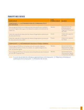  , | 88
ÉGALITÉ DES SEXES
INDICATEUR
TYPE
D'INDICATEUR SOURCE
COMPOSANTE : C.3 AUTONOMISATION DES COMMUNAUTÉS ET
DES INDIVIDUS
Pourcentage de PVVIH qui ont déjà posé des actes positifs pour combattre
la situation négative liée au genre (ont déposé une plainte, ont recherché de
l’aide, etc.)
Résultat Questionnaire de
la Santé positive,
Dignité et Prévention
de GNP+
Indice des capacités du réseau pour les réseaux d’organisations promouvant
les droits des femmes
Intrant Analyse des capacités
du réseau
Indice des capacités du réseau pour les réseaux d’organisations promouvant
les droits des personnes LGBTI
Produit Analyse des capacités
du réseau
COMPOSANTE : C.4 DÉTERMINANTS SOCIAUX ET PUBLIC GÉNÉRAL
Pourcentage de PVVIH qui n’ont jamais connu de situations négatives
(notamment la violence, le refus d’un soutien, etc.) après le diagnostic du
VIH, du fait de leur genre
Résultat Questionnaire de la
Santé positive, Dignité
et Prévention de GNP+
Pourcentage de PVVIH qui n’ont jamais connu d’expériences discriminatoires
au cours des 12 derniers mois
Résultat Questionnaire de la
Santé positive, Dignité
et Prévention de GNP+
Note: Il y a une lacune dans les indicateurs appropriés pour la Composante : C.1 Réponses centralisées et
systémiques et la Composante : C.2 Prestation de services
