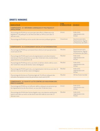  , | 89
INDICATEUR
TYPE
D'INDICATEUR SOURCE
COMPOSANTE : D.1 RÉFORMES JURIDIQUES ET POLITIQUES ET
APPLICATION
Pourcentage de PVVIH qui ont participé à des efforts d’élaboration de
législations, de politiques ou de directives liées au VIH au cours des 12
derniers mois
Intrant Index de la
stigmatisation des
PVVIH
Pourcentage de PVVIH qui ont eu accès à des services juridiques gratuits Couverture Questionnaire de la
Santé positive, Dignité
et Prévention de GNP+
COMPOSANTE : D.2 CHANGEMENT SOCIAL ET AUTONOMISATION
Pourcentage de PVVIH qui connaissent leurs droits en tant que personnes
vivant avec le VIH
Résultat Questionnaire de la
Santé positive, Dignité
et Prévention de GNP+
Pourcentage de PVVIH ayant connu la stigmatisation ou la discrimination
exercée par d’autres personnes au cours des 12 derniers mois, du fait de leur
appartenance à une population clé
Résultat Index de la
stigmatisation des
PVVIH
Pourcentage de PVVIH qui ont vu au moins un de leurs droits violé au cours
des 12 derniers mois du fait de leur statut sérologique
Résultat Index de la
stigmatisation des
PVVIH
Pourcentage de PVVIH ayant vécu une stigmatisation interne au cours des 12
derniers mois du fait de leur statut sérologique
Résultat Index de la
stigmatisation des
PVVIH
Pourcentage de femmes et d’hommes âgés de 15 à 49 ans indiquant des
attitudes d’acceptation envers les personnes vivant avec le VIH
Résultat VIH du Fonds mondial
COMPOSANTE : D.3 SUIVI ET LUTTE CONTRE LES VIOLATIONS DES
DROITS HUMAINS
Pourcentage de PVVIH qui ont affronté, défié ou éduqué une personne qui
les stigmatisait et/ou les discriminait au cours des 12 derniers mois
Intrant Index de la
stigmatisation des
PVVIH
Pourcentage de PVVIH dont l’action légale a reçu une réponse satisfaisante
(parmi ceux dont au moins un des droits avait été violé) au cours des 12
derniers mois
Résultat Index de la
stigmatisation des
PVVIH
DROITS HUMAINS