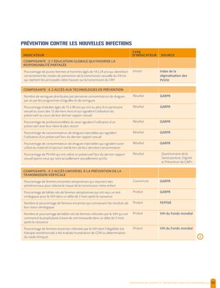  , | 90
INDICATEUR
TYPE
D'INDICATEUR SOURCE
COMPOSANTE : E.1 ÉDUCATION GLOBALE QUI FAVORISE LA
RESPONSABILITÉ PARTAGÉE
Pourcentage de jeunes femmes et hommes âgés de 14 à 24 ans qui identifient
correctement les modes de prévention de la transmission sexuelle du VIH et
qui rejettent les principales idées fausses sur la transmission du VIH
Intrant Index de la
PVVIH
COMPOSANTE : E.2 ACCÈS AUX TECHNOLOGIES DE PRÉVENTION
Nombre de seringues distribuées par personne consommatrice de drogues
par an par les programmes d’aiguilles et de seringues
Résultat GARPR
Pourcentage d’adultes âgés de 15 à 49 ans qui ont eu plus d’un partenaire
sexuel au cours des 12 derniers mois et qui signalent l’utilisation du
préservatif au cours de leur dernier rapport sexuel
Résultat GARPR
Pourcentage de professionnel(le)s du sexe signalant l’utilisation d’un
préservatif avec leur client le plus récent
Résultat GARPR
Pourcentage de consommateurs de drogues injectables qui signalent
l’utilisation d’un préservatif lors du dernier rapport sexuel
Résultat GARPR
Pourcentage de consommateurs de drogues injectables qui signalent avoir
utilisé du matériel d’injection stérile lors de leur dernière consommation
Résultat GARPR
Pourcentage de PVVIH qui ont utilisé un préservatif lors du dernier rapport
sexuel (parmi ceux qui sont actuellement sexuellement actifs)
Résultat Questionnaire de la
Santé positive, Dignité
et Prévention de GNP+
COMPOSANTE : E.3 ACCÈS UNIVERSEL À LA PRÉVENTION DE LA
TRANSMISSION VERTICALE
Pourcentage de femmes enceintes séropositives qui reçoivent des
antirétroviraux pour réduire le risque de la transmission mère-enfant
Couverture GARPR
Pourcentage de bébés nés de femmes séropositives qui ont reçu un test
virologique pour le VIH dans un délai de 2 mois après la naissance
Produit GARPR
Nombre et pourcentage de femmes enceintes qui connaissent les résultats de
leur statut sérologique
Produit PEPFAR
Nombre et pourcentage de bébés nés de femmes infectées par le VIH qui ont
commencé la prophylaxie à base de cotrimoxazole dans un délai de 2 mois
après la naissance
Produit
Pourcentage de femmes enceintes infectées par le VIH dont l’éligibilité à la
thérapie antirétrovirale a été évaluée (numération de CD4 ou détermination
du stade clinique)
Output
PRÉVENTION CONTRE LES NOUVELLES INFECTIONS
›