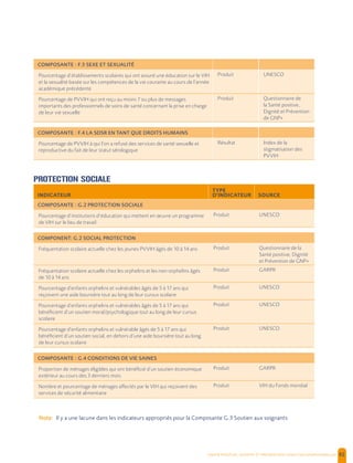  , | 92
COMPOSANTE : F.3 SEXE ET SEXUALITÉ
Pourcentage d’établissements scolaires qui ont assuré une éducation sur le VIH
et la sexualité basée sur les compétences de la vie courante au cours de l’année
académique précédente
Produit UNESCO
Pourcentage de PVVIH qui ont reçu au moins 7 ou plus de messages
importants des professionnels de soins de santé concernant la prise en charge
de leur vie sexuelle
Produit Questionnaire de
la Santé positive,
Dignité et Prévention
de GNP+
COMPOSANTE : F.4 LA SDSR EN TANT QUE DROITS HUMAINS
Pourcentage de PVVIH à qui l’on a refusé des services de santé sexuelle et
reproductive du fait de leur statut sérologique
Résultat Index de la
stigmatisation des
PVVIH
INDICATEUR
TYPE
D'INDICATEUR SOURCE
COMPOSANTE : G.2 PROTECTION SOCIALE
Pourcentage d’institutions d’éducation qui mettent en œuvre un programme
de VIH sur le lieu de travail
Produit UNESCO
COMPONENT: G.2 SOCIAL PROTECTION
Fréquentation scolaire actuelle chez les jeunes PVVIH âgés de 10 à 14 ans Produit Questionnaire de la
Santé positive, Dignité
et Prévention de GNP+
Fréquentation scolaire actuelle chez les orphelins et les non-orphelins âgés
de 10 à 14 ans
Produit GARPR
Pourcentage d’enfants orphelins et vulnérables âgés de 5 à 17 ans qui
reçoivent une aide boursière tout au long de leur cursus scolaire
Produit UNESCO
Pourcentage d’enfants orphelins et vulnérables âgés de 5 à 17 ans qui
bénéficient d’un soutien moral/psychologique tout au long de leur cursus
scolaire
Produit UNESCO
Pourcentage d’enfants orphelins et vulnérable âgés de 5 à 17 ans qui
bénéficient d’un soutien social, en dehors d’une aide boursière tout au long
de leur cursus scolaire
Produit UNESCO
COMPOSANTE : G.4 CONDITIONS DE VIE SAINES
Proportion de ménages éligibles qui ont bénéficié d’un soutien économique
extérieur au cours des 3 derniers mois
Produit GARPR
Nombre et pourcentage de ménages affectés par le VIH qui reçoivent des
services de sécurité alimentaire
Produit VIH du Fonds mondial
Note: Il y a une lacune dans les indicateurs appropriés pour la Composante G.3 Soutien aux soignants
PROTECTION SOCIALE