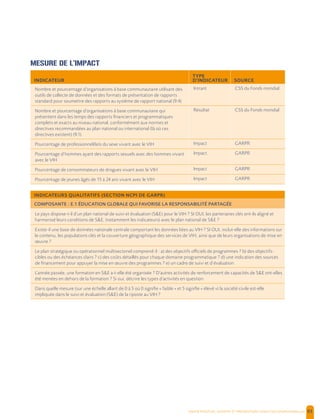  , | 93
INDICATEUR
TYPE
D'INDICATEUR SOURCE
Nombre et pourcentage d’organisations à base communautaire utilisant des
outils de collecte de données et des formats de présentation de rapports
standard pour soumettre des rapports au système de rapport national (9.4)
Intrant CSS du Fonds mondial
Nombre et pourcentage d’organisations à base communautaire qui
présentent dans les temps des rapports financiers et programmatiques
complets et exacts au niveau national, conformément aux normes et
directives recommandées au plan national ou international (là où ces
directives existent) (9.1)
Résultat CSS du Fonds mondial
Pourcentage de professionnel(le)s du sexe vivant avec le VIH Impact GARPR
Pourcentage d’hommes ayant des rapports sexuels avec des hommes vivant
avec le VIH
Impact GARPR
Pourcentage de consommateurs de drogues vivant avec le VIH Impact GARPR
Pourcentage de jeunes âgés de 15 à 24 ans vivant avec le VIH Impact GARPR
INDICATEURS QUALITATIFS (SECTION NCPI DE GARPR)
COMPOSANTE : E.1 ÉDUCATION GLOBALE QUI FAVORISE LA RESPONSABILITÉ PARTAGÉE
Le pays dispose-t-il d’un plan national de suivi et évaluation (S&E) pour le VIH ? SI OUI, les partenaires clés ont-ils aligné et
harmonisé leurs conditions de S&E, (notamment les indicateurs) avec le plan national de S&E ?
Existe-il une base de données nationale centrale comportant les données liées au VIH ? SI OUI, inclut-elle des informations sur
le contenu, les populations clés et la couverture géographique des services de VIH, ainsi que de leurs organisations de mise en
œuvre ?
Le plan stratégique ou opérationnel multisectoriel comprend-il : a) des objectifs officiels de programmes ? b) des objectifs-
cibles ou des échéances clairs ? c) des coûts détaillés pour chaque domaine programmatique ? d) une indication des sources
de financement pour appuyer la mise en œuvre des programmes ? e) un cadre de suivi et d’évaluation
L’année passée, une formation en S&E a-t-elle été organisée ? D’autres activités de renforcement de capacités de S&E ont-elles
été menées en dehors de la formation ? Si oui, décrire les types d’activités en question
Dans quelle mesure (sur une échelle allant de 0 à 5 où 0 signifie « faible » et 5 signifie « élevé ») la société civile est-elle
impliquée dans le suivi et évaluation (S&E) de la riposte au VIH ?
MESURE DE L’IMPACT