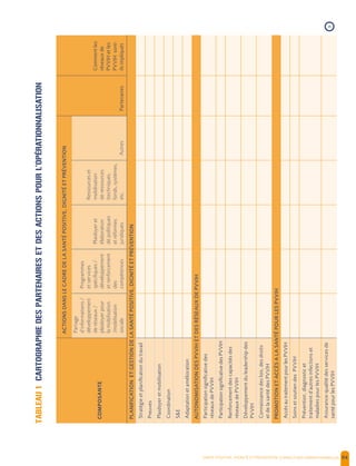 SANTE POSITIVE, DIGNITE ET PREVENTION | 94
ACTIONSDANSLECADREDELASANTÉPOSITIVE,DIGNITÉETPRÉVENTION
COMPOSANTE
Partage
d’informations/
développement
deréseaux/
plaidoyerpour
lamobilisation
/mobilisation
sociale
Programmes
etservices
spécifiques/
développement
etrenforcement
des
compétences
Plaidoyeret
élaboration
depolitiques
etréformes
juridiques
Ressourceset
mobilisation
deressources
(techniques,
fonds,systèmes,
etc.AutresPartenaires
Commentles
réseauxde
PVVIHetles
PVVIHsont-
ilsimpliqués
PLANIFICATIONETGESTIONDELASANTÉPOSITIVE,DIGNITÉETPRÉVENTION
Stratégieetplanificationdutravail
Preuves
Plaidoyeretmobilisation
Coordination
S&E
Adaptationetamélioration
AUTONOMISATIONDESPVVIHETDESRÉSEAUXDEPVVIH
Participationsignificativedes
réseauxdePVVIH
ParticipationsignificativedesPVVIH
Renforcementdescapacitésdes
réseauxdePVVIH
Développementduleadershipdes
PVVIH
Connaissancedeslois,desdroits
etdelasantédesPVVIH
PROMOTIONETACCÈSALASANTÉPOURLESPVVIH
AccèsautraitementpourlesPVVIH
SoinsetsoutiendesPVVIH
Prévention,diagnosticet
traitementd’autresinfectionset
maladiespourlesPVVIH
Assurance-qualitédesservicesde
santépourlesPVVIH
›
TABLEAU1CARTOGRAPHIEDESPARTENAIRESETDESACTIONSPOURL’OPÉRATIONNALISATION