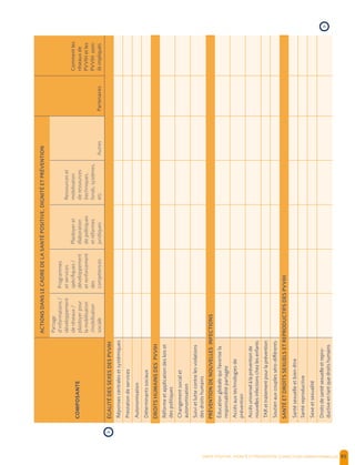 SANTE POSITIVE, DIGNITE ET PREVENTION | 95
ACTIONSDANSLECADREDELASANTÉPOSITIVE,DIGNITÉETPRÉVENTION
COMPOSANTE
Partage
d’informations/
développement
deréseaux/
plaidoyerpour
lamobilisation
/mobilisation
sociale
Programmes
etservices
spécifiques/
développement
etrenforcement
des
compétences
Plaidoyeret
élaboration
depolitiques
etréformes
juridiques
Ressourceset
mobilisation
deressources
(techniques,
fonds,systèmes,
etc.AutresPartenaires
Commentles
réseauxde
PVVIHetles
PVVIHsont-
ilsimpliqués
ÉGALITÉDESSEXESDESPVVIH
Réponsescentralesetsystémiques
Prestationdeservices
Autonomisation
Déterminantssociaux
DROITSHUMAINSDESPVVIH
Réformeetapplicationdesloiset
despolitiques
Changementsocialet
autonomisation
Suivietluttecontrelesviolations
desdroitshumains
PRÉVENTIONDENOUVELLESINFECTIONS
Éducationglobalequifavorisela
responsabilitépartagée
Accèsauxtechnologiesde
prévention
Accèsuniverselàlapréventionde
nouvellesinfectionschezlesenfants
TARettraitementpourlaprévention
Soutienauxcouplesséro-différents
SANTÉETDROITSSEXUELSETREPRODUCTIFSDESPVVIH
Santésexuelleetbien-être
Santéreproductive
Sexeetsexualité
Droitsdesantésexuelleetrepro-
ductiveentantquedroitshumains
›
›