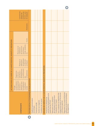 SANTE POSITIVE, DIGNITE ET PREVENTION | 96
ACTIONSDANSLECADREDELASANTÉPOSITIVE,DIGNITÉETPRÉVENTION
COMPOSANTE
Partage
d’informations/
développement
deréseaux/
plaidoyerpour
lamobilisation
/mobilisation
sociale
Programmes
etservices
spécifiques/
développement
etrenforcement
des
compétences
Plaidoyeret
élaboration
depolitiques
etréformes
juridiques
Ressourceset
mobilisation
deressources
(techniques,
fonds,systèmes,
etc.AutresPartenaires
Commentles
réseauxde
PVVIHetles
PVVIHsont-
ilsimpliqués
SOUTIENSOCIALETÉCONOMIQUEPOURLESPVVIH
Emploietautonomisation
économique
Protectionsociale
Soutienauxsoignants
Conditionsdeviesaines
MESUREDEL’IMPACTDELASANTÉPOSITIVE,DIGNITÉETPRÉVENTION
Productionetutilisationde
preuvesaveclaparticipationetle
leadershipdesPVVIH
Élaborationet/ouutilisation
desindicateursexistantspour
l’évaluationdel’impact
Suivi,évaluationetadaptationdes
programmesbaséssurlespreuves
etlesleçonsapprises
Élaborationd’uncorpusdebonnes
politiquesetdebonnespratiques
deprogrammes
›
›