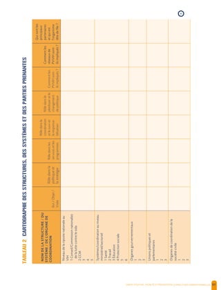 SANTE POSITIVE, DIGNITE ET PREVENTION | 97
NOMDELASTRUCTURE/DU
SYSTÈME/DEL’ORGANEDE
COORDINATION
But/Objet/
Visée
Rôledansla
politiqueet
lastratégie
Rôledansles
servicesetles
programmes
Rôledansla
coordination
etlesuiviet
laresponsa-
bilisation
Rôledansle
plaidoyeretle
changement
depolitique
Commentles
PVVIHsont-
ilsimpliqués?
Commentles
réseauxde
PVVIHsont-
ilsimpliqués?
Quisontles
principaux
partenaires
etquiest
l’organisme
têtedefile?
Niveaudelaripostenationaleau
VIH
1Conseil/Commissionnational(e)
delaluttecontrelesida
2CCM
3
4
5
Systèmes/coordinationauniveau
ministériel/sectoriel
1Santé
2Travail
3Éducation
4Protectionsociale
5
6
Organesgourvernementaux
1
2
3
Unionspolitiqueset
parlementaires
1
2
3
Organesdecoordinationdela
sociétécivile
1
2
3
TABLEAU2CARTOGRAPHIEDESSTRUCTURES,DESSYSTÈMESETDESPARTIESPRENANTES
›