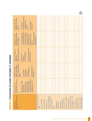 SANTE POSITIVE, DIGNITE ET PREVENTION | 99
?
-Existe-t-ilunetelle
loi/politique
-Quelsensontles
principauxpoints?
-Commentest-elle
actuellementutilisée/
appliquéeounon?
--
/
-LesPVVIH?
-Protectrice?
-Punitive?
-Criminalisante?
Quelestl’impactsur
lesPVVIH?
’
?
Protectrice?
Punitive?
Criminalisante?
Etcommentcelaest-il
liéauxPVVIH?
/
-
?
-Y-a-t-ilunorganequi
encoordonnelesuivi?
-Y-a-t-ildessystèmes
quepeuventutiliser
lesPVVIHpourla
protectiondeleurs
droits?
-Cessystèmessont-ils
opérationnels?
:
-Laréforme?
-Lerenforcementdes
compétences?
-Autre?
Etquidirigele
processus?
Accèsautraitementdes
ARV
AccèsàlaPTME
Accèsàlasanté
Restrictionsen
termesdevoyage,de
résidenceetdeséjour
pourlesPVVIH
S&E
Adaptationet
amélioration
Participation
significativedes
réseauxdePVVIH
Droitsliésàl’emploi
Criminalisationde
l’expositionauVIH,sa
non-divulgationousa
transmission
Droitsdesprofes-
sionnel(le)sdusexe
Droitsdesconsom-
mateursdedrogues
TABLEAU3ÉVALUATIONDUCADREPOLITIQUEETJURIDIQUE
›