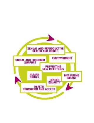 HEALTH
PROMOTION AND ACCESS
SOCIAL AND ECONOMIC
SUPPORT
PREVENTING
NEW INFECTIONS
HUMAN
RIGHTS
GENDER
EQUALITY
EMPOWERMENT
MEASURING
IMPACT
SEXUAL AND REPRODUCTIVE
HEALTH AND RIGHTS
 