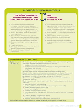 SALUD, DIGNIDAD Y PREVENCIÓN POSITIVAS | DIRECTRICES OPERACIONALES 41
PREVENCIÓN DE NUEVAS INFECCIONES
1. Educación que no presuponga que la persona es VIH-
negativa (esto incluye instrucción básica sobre prevención
y transmisión, derechos humanos, eliminación del
estigma y discriminación fortaleciendo la responsabilidad
compartida para la transmisión y la prevención, etc.)
2. Acceso a condones, TSO, agujas limpias y otros medios de
prevención
3. PTMI para todas las personas que la necesiten
4. Terapia antirretrovírica (TAR) y tratamiento para
prevención
5. Apoyo para parejas serodiferentes (incluida la PrEP
para parejas serodiferentes del mismo sexo en algunos
entornos)
PVVIH
QUE CONOCEN
SU CONDICIÓN DE VIH
PREVENCIÓN DE NUEVAS INFECCIONES
PASOS
SUGERIDOS:
1. Evaluar áreas prioritarias de prevención para las PVVIH, con base en su participación signiﬁcativa,
para que las prioridades estén determinadas por y para las PVVIH
• Para la prevención de la transmisión sexual
• Para la prevención de la transmisión relacionada con el uso de drogas inyectables y el uso
inapropiado de otras sustancias
• Para la prevención de la transmisión vertical
2. Evaluar el nivel y calidad de los programas que ofrecen prevención para las PVVIH
3. Mapear y analizar las políticas nacionales y directrices relacionadas con el acceso a la prevención
4. Evaluar cómo se desarrolla la 'responsabilidad compartida' para la prevención y transmisión
5. Evaluar éxitos y retos que enfrentan las PVVIH en el acceso a la prevención
6. Monitorear el nivel y calidad del involucramiento de las personas que viven con el VIH en los
programas de prevención
7. Llevar a cabo acciones de seguimiento para mejorar el nivel y calidad de la prevención de nuevas
infecciones
• Realizar actividades de incidencia política
• Localizar y establecer contacto con la red local de personas que viven con el VIH
• Movilizar el liderazgo político y organizacional
• Remover barreras legales
• Adaptar las políticas y programas actuales
• Integrar la prevención en los programas de SDSR, reducción de daños , educación y acceso a la
salud
• Capacitar y sensibilizar a proveedores de servicios
• Involucrar a las PVVIH en todas las etapas
• Responder a las actitudes estigmatizantes y prácticas discriminatorias
Por favor reﬁérase al Anexo 1 para obtener una lista más detallada de pasos sugeridos que puede seguir
1. Educación que no presuponga que la persona es
VIH-negativa (esto incluye instrucción básica sobre
prevención y transmisión, derechos humanos, fortalecer
la responsabilidad compartida para la transmisión y la
prevención, eliminación del estigma y discriminación, etc.)
2. Acceso a TAR, condones, TSO, agujas limpias y otros
medios de prevención
3. Nuevas tecnologías de prevención (para poblaciones
clave especíﬁcas, próxima publicación de directrices para
proﬁlaxis pre-exposición, luego de validaciones cientíﬁcas,
oportuna expedición de directrices para microbicidas)
4. Circuncisión masculina para reducir el riesgo de contraer
el VIH
5. Proﬁlaxis post exposición
6. Asesoría y pruebas (no sentenciosa, voluntaria y basada en
derechos; y no principalmente para prevención)
7. Comunicación dirigida al cambio social y de
comportamiento
POBLACIÓN EN GENERAL INCLUYE
PERSONAS VIH-NEGATIVAS Y PVVIH
QUE NO CONOCEN SU CONDICIÓN DE VIH
 