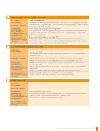 SALUD, DIGNIDAD Y PREVENCIÓN POSITIVAS | DIRECTRICES OPERACIONALES 61
EVIDENCIA COSTOS Y RECURSOS DISPONIBLES
ACCESO AL
TRATAMIENTO
Costos para las PVVIH:
Por ejemplo, los costos directos (seguro de salud, costo de los ARV para el paciente, costos por
monitoreo clínico y diagnóstico, etc.); costos indirectos (costos de viaje hacia y desde los centros
de salud, cuidado de los hijos, etc.)
Costos para el proveedor y recursos disponibles:
Para algunos de los anteriores (ej. grupos de apoyo e instrucción básica sobre tratamiento), los
programas conducidos por la comunidad pueden contribuir de forma tal que no sea posible
determinar un costo real.
Costos para el sistema y recursos disponibles:
Incluyen, por ejemplo, adquisición de ARV; almacenamiento, sistemas de monitoreo y
distribución; aseguramiento y mejoramiento de la calidad y MyE; capacitación de proveedores
de servicios sanitarios, costos y recursos de coordinación, etc.
ATENCIÓN Y APOYO
PREVENCIÓN
DIAGNÓSTICO Y
TRATAMIENTO DE
OTRAS INFECCIONES Y
ENFERMEDADES
ASEGURAMIENTO Y
MEJORAMIENTO DE LA
CALIDAD
MAP AND ASSESS EXISTING GUIDELINES
ACCESO AL
TRATAMIENTO
Identiﬁcar las directrices de su país y la forma en que se comparan con las directrices más
recientes de la OMS:
- En TAR para adultos y niños, en asesoría y pruebas, en monitoreo clínico, en adherencia al
tratamiento, etc.
ATENCIÓN Y APOYO Identiﬁcar las directrices especíﬁcas para PVVIH incluidas cualesquier directrices para la
población en general sobre atención y apoyo que son entonces aplicadas a las PVVIH
PREVENCIÓN
DIAGNÓSTICO Y
TRATAMIENTO DE
OTRAS INFECCIONES Y
ENFERMEDADES
Identiﬁcar las directrices de su país y la forma en que se comparan con las directrices más
recientes de la OMS
- En el diagnóstico y tratamiento de TB, Hepatitis C y otras coinfecciones (y especíﬁcamente
para PVVIH)
- Directrices sobre el manejo de la infección con VIH y las infecciones oportunistas
ASEGURAMIENTO Y
MEJORAMIENTO DE LA
CALIDAD
- Programas para la capacitación de proveedores de servicios de salud
- Directrices para la adquisición, almacenaje y distribución de tratamiento
OTHER EVIDENCE
ACCESO AL
TRATAMIENTO
- Informes epidemiológicos del país
- Informes sobre los retos o incapacidad de las PVVIH, en particular las poblaciones clave que
viven con el VIH para tener acceso al tratamiento, atención y apoyo
- Informes sobre evaluaciones de programas existentes
ATENCIÓN Y APOYO
PREVENCIÓN
DIAGNÓSTICO Y
TRATAMIENTO DE
OTRAS INFECCIONES Y
ENFERMEDADES
ASEGURAMIENTO Y
MEJORAMIENTO DE LA
CALIDAD
3
4
5
 
