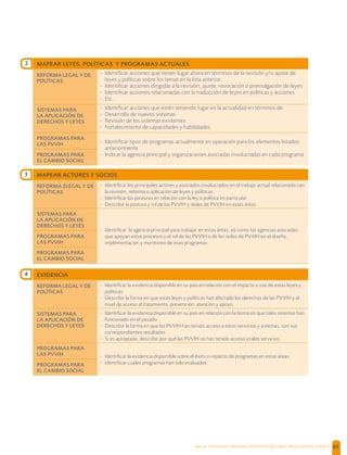SALUD, DIGNIDAD Y PREVENCIÓN POSITIVAS | DIRECTRICES OPERACIONALES 65
MAPEAR LEYES, POLÍTICAS Y PROGRAMAS ACTUALES
REFORMA LEGAL Y DE
POLÍTICAS
- Identiﬁcar acciones que tienen lugar ahora en términos de la revisión y/o ajuste de
leyes y políticas sobre los temas en la lista anterior.
- Identiﬁcar acciones dirigidas a la revisión, ajuste, revocación o promulgación de leyes
- Identiﬁcar acciones relacionadas con la traducción de leyes en políticas y acciones
- Etc.
SISTEMAS PARA
LA APLICACIÓN DE
DERECHOS Y LEYES
- Identiﬁcar acciones que estén teniendo lugar en la actualidad en términos de:
- Desarrollo de nuevos sistemas
- Revisión de los sistemas existentes
- Fortalecimiento de capacidades y habilidades
PROGRAMAS PARA
LAS PVVIH - Identiﬁcar tipos de programas actualmente en operación para los elementos listados
anteriormente
- Indicar la agencia principal y organizaciones asociadas involucradas en cada programaPROGRAMAS PARA
EL CAMBIO SOCIAL
MAPEAR ACTORES Y SOCIOS
REFORMA ZLEGAL Y DE
POLÍTICAS
- Identiﬁcar los principales actores y asociados involucrados en el trabajo actual relacionado con
la revisión, reforma o aplicación de leyes y políticas
- Identiﬁcar las posturas en relación con la ley o política en particular
- Describir la postura y rol de las PVVIH y redes de PVVIH en estas áreas
SISTEMAS PARA
LA APLICACIÓN DE
DERECHOS Y LEYES
- Identiﬁcar la agencia principal para trabajar en estas áreas, así como las agencias asociadas
que apoyan estos procesos y el rol de las PVVIH o de las redes de PVVIH en el diseño,
implementación y monitoreo de esos programas
PROGRAMAS PARA
LAS PVVIH
PROGRAMAS PARA
EL CAMBIO SOCIAL
EVIDENCIA
REFORMA LEGAL Y DE
POLÍTICAS
- Identiﬁcar la evidencia disponible en su país en relación con el impacto o uso de estas leyes y
políticas
- Describir la forma en que estas leyes y políticas han afectado los derechos de las PVVIH y el
nivel de acceso al tratamiento, prevención, atención y apoyo.
SISTEMAS PARA
LA APLICACIÓN DE
DERECHOS Y LEYES
- Identiﬁcar la evidencia disponible en su país en relación con la forma en que tales sistemas han
funcionado en el pasado
- Describir la forma en que las PVVIH han tenido acceso a estos servicios y sistemas, con sus
correspondientes resultados
- Si es apropiado, describir por qué las PVVIH no han tenido acceso a tales servicios
PROGRAMAS PARA
LAS PVVIH - Identiﬁcar la evidencia disponible sobre el éxito o impacto de programas en estas áreas
- Identiﬁcar cuáles programas han sido evaluadosPROGRAMAS PARA
EL CAMBIO SOCIAL
3
4
2
 