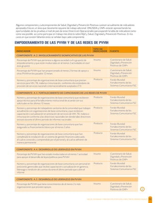 SALUD, DIGNIDAD Y PREVENCIÓN POSITIVAS | DIRECTRICES OPERACIONALES 79
Algunos componentes y subcomponentes de Salud, Dignidad y Prevención Positivas carecen actualmente de indicadores
apropiados Esta es un área que claramente requiere de trabajo adicional. ONUSIDA y GNP+ estarán aprovechando las
oportunidades de las pruebas a nivel de país de estas Directrices Operacionales para expandir la tabla de indicadores tanto
como sea posible, así como participar en trabajo más directo sobre MyE y Salud, Dignidad y Prevención Positivas. En los
casos en que existen faltantes estos se señalan bajo cada componente.
EMPODERAMIENTO DE LAS PVVIH Y DE LAS REDES DE PVVIH
INDICADOR
TIPO DE
INDICADOR FUENTE
COMPONENTE :A.2. INVOLUCRAMIENTO SIGNIFICATIVO DE LAS PVVIH
Porcentaje de PVVIH que pertenece a alguna sociedad civil o grupo(s) de
empoderamiento y que están involucradas en al menos 2 actividades en ese/
esos grupo(s)
Insumo Cuestionario de Salud,
Dignidad y Prevención
Positivas de GNP+
Porcentaje de PVVIH que han proporcionado al menos 2 formas de apoyo a
otras PVVIH en los pasados 12 meses
Insumo Cuestionario de Salud,
Dignidad y Prevención
Positivas de GNP+
Número y porcentaje de organizaciones de base comunitaria que prestan
servicios para VIH, TB, malaria e inmunización, conforme a los estándares de
provisión de servicios nacional o internacionalmente aceptados (7.1)
Producto Fondo Mundial
Fortalecimiento de los
Sistemas Comunitarios FSC
COMPONENTE: A.3. FORTALECIMIENTO DE CAPACIDADES DE LAS REDES DE PVVIH
Número y porcentaje de organizaciones de base comunitaria que recibieron
apoyo técnico para el fortalecimiento institucional de acuerdo con sus
solicitudes en los últimos 12 meses
Producto Fondo Mundial
Fortalecimiento de los
Sistemas Comunitarios FSC
Número y porcentaje de trabajadores sanitarios de la comunidad que trabajan
actualmente con organizaciones de base comunitaria y que recibieron
capacitación o actualización en prestación de servicios de VIH, TB, malaria o
inmunización conforme a las directrices nacionales (en donde tales directrices
existan) durante el último período de informes nacionales
Producto Fondo Mundial
Fortalecimiento de los
Sistemas Comunitarios FSC
Número y porcentaje de organizaciones de base comunitaria que han
asegurado su ﬁnanciamiento básico por al menos 2 años
Producto Fondo Mundial
Fortalecimiento de los
Sistemas Comunitarios FSC
Número y porcentaje de organizaciones de base comunitaria que han
completado la instalación de un sistema de gestión ﬁnanciera adecuado,
el cual es conocido y comprendido por el personal y al cual se adhieren de
manera permanente
Producto Fondo Mundial
Fortalecimiento de los
Sistemas Comunitarios FSC
COMPONENTE: A.4. DESARROLLO DE LIDERAZGO EN PVVIH
Porcentaje de PVVIH que han estado involucradas en al menos 1 actividad
para apoyar el desarrollo de leyes/políticas para PVVIH
Insumo Cuestionario de Salud,
Dignidad y Prevención
Positivas de GNP+
Número y porcentaje de organizaciones de base comunitaria con personal en
posiciones gerenciales que recibió capacitación o actualización en gerencia,
liderazgo o rendición de cuentas durante el último período que cubre el
informe
Producto Fondo Mundial
Fortalecimiento de los
Sistemas Comunitarios FSC
COMPONENTE: A.5. DESARROLLO DE LIDERAZGO EN PVVIH
Porcentaje de PVVIH que tiene conocimientos de al menos 2 o más
organizaciones que proveen apoyos.
Insumo Cuestionario de Salud,
Dignidad y Prevención
Positivas de GNP+ ›
 