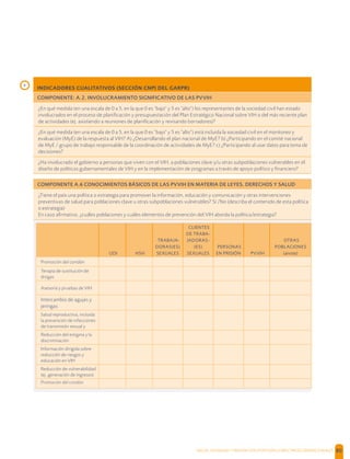 SALUD, DIGNIDAD Y PREVENCIÓN POSITIVAS | DIRECTRICES OPERACIONALES 80
INDICADORES CUALITATIVOS (SECCIÓN CNPI DEL GARPR)
COMPONENTE: A.2. INVOLUCRAMIENTO SIGNIFICATIVO DE LAS PVVIH
¿En qué medida (en una escala de 0 a 5, en la que 0 es "bajo" y 5 es "alto") los representantes de la sociedad civil han estado
involucrados en el proceso de planiﬁcación y presupuestación del Plan Estratégico Nacional sobre VIH o del más reciente plan
de actividades (ej. asistiendo a reuniones de planiﬁcación y revisando borradores)?
¿En qué medida (en una escala de 0 a 5, en la que 0 es "bajo" y 5 es "alto") está incluida la sociedad civil en el monitoreo y
evaluación (MyE) de la respuesta al VIH? A) ¿Desarrollando el plan nacional de MyE? b) ¿Participando en el comité nacional
de MyE / grupo de trabajo responsable de la coordinación de actividades de MyE? c) ¿Participando al usar datos para toma de
decisiones?
¿Ha involucrado el gobierno a personas que viven con el VIH, a poblaciones clave y/u otras subpoblaciones vulnerables en el
diseño de políticas gubernamentales de VIH y en la implementación de programas a través de apoyo político y ﬁnanciero?
COMPONENTE A.6 CONOCIMIENTOS BÁSICOS DE LAS PVVIH EN MATERIA DE LEYES, DERECHOS Y SALUD
¿Tiene el país una política o estrategia para promover la información, educación y comunicación y otras intervenciones
preventivas de salud para poblaciones clave u otras subpoblaciones vulnerables? Sí /No (describa el contenido de esta política
o estrategia)
En caso aﬁrmativo, ¿cuáles poblaciones y cuáles elementos de prevención del VIH aborda la política/estrategia?
UDI HSH
TRABAJA-
DORAS(ES)
SEXUALES
CLIENTES
DE TRABA-
JADORAS-
(ES)
SEXUALES
PERSONAS
EN PRISIÓN PVVIH
OTRAS
POBLACIONES
(anote)
Promoción del condón
Terapia de sustitución de
drogas
Asesoría y pruebas de VIH
Intercambio de agujas y
jeringas
Salud reproductiva, incluida
la prevención de infecciones
de transmisión sexual y
Reducción del estigma y la
discriminación
Información dirigida sobre
reducción de riesgos y
educación en VIH
Reducción de vulnerabilidad
(ej. generación de ingresos)
Promoción del condón
›
 