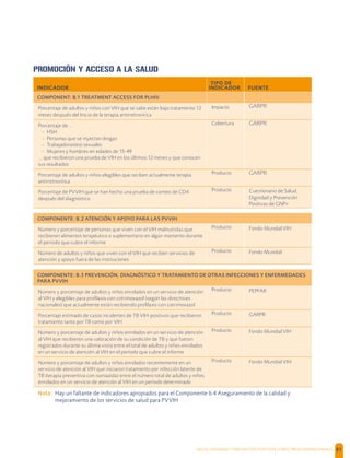 SALUD, DIGNIDAD Y PREVENCIÓN POSITIVAS | DIRECTRICES OPERACIONALES 81
PROMOCIÓN Y ACCESO A LA SALUD
INDICADOR
TIPO DE
INDICADOR FUENTE
COMPONENT: B.1 TREATMENT ACCESS FOR PLHIV
Porcentaje de adultos y niños con VIH que se sabe están bajo tratamiento 12
meses después del Inicio de la terapia antirretrovírica
Impacto GARPR
Porcentaje de ...
- HSH
- Personas que se inyectan drogas
- Trabajadoras(es) sexuales
- Mujeres y hombres en edades de 15-49
… que recibieron una prueba de VIH en los últimos 12 meses y que conocen
sus resultados
Cobertura GARPR
Porcentaje de adultos y niños elegibles que reciben actualmente terapia
antirretrovírica
Producto GARPR
Porcentaje de PVVIH que se han hecho una prueba de conteo de CD4
después del diagnóstico
Producto Cuestionario de Salud,
Dignidad y Prevención
Positivas de GNP+
COMPONENTE: B.2 ATENCIÓN Y APOYO PARA LAS PVVIH
Número y porcentaje de personas que viven con el VIH malnutridas que
recibieron alimentos terapéutico o suplementario en algún momento durante
el período que cubre el informe
Producto Fondo Mundial VIH
Número de adultos y niños que viven con el VIH que reciben servicios de
atención y apoyo fuera de las instituciones
Producto Fondo Mundial
COMPONENTE: B.3 PREVENCIÓN, DIAGNÓSTICO Y TRATAMIENTO DE OTRAS INFECCIONES Y ENFERMEDADES
PARA PVVIH
Número y porcentaje de adultos y niños enrolados en un servicio de atención
al VIH y elegibles para proﬁlaxis con cotrimoxazol (según las directrices
nacionales) que actualmente están recibiendo proﬁlaxis con cotrimoxazol
Producto PEPFAR
Porcentaje estimado de casos incidentes de TB VIH-positivos que recibieron
tratamiento tanto por TB como por VIH
Producto GARPR
Número y porcentaje de adultos y niños enrolados en un servicio de atención
al VIH que recibieron una valoración de su condición de TB y que fueron
registrados durante su última visita entre el total de adultos y niños enrolados
en un servicio de atención al VIH en el período que cubre el informe
Producto Fondo Mundial VIH
Número y porcentaje de adultos y niños enrolados recientemente en un
servicio de atención al VIH que iniciaron tratamiento por infección latente de
TB (terapia preventiva con isoniazida) entre el número total de adultos y niños
enrolados en un servicio de atención al VIH en un período determinado
Producto Fondo Mundial VIH
Nota: Hay un faltante de indicadores apropiados para el Componente b.4 Aseguramiento de la calidad y
mejoramiento de los servicios de salud para PVVIH
 