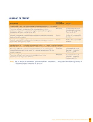SALUD, DIGNIDAD Y PREVENCIÓN POSITIVAS | DIRECTRICES OPERACIONALES 82
IGUALDAD DE GÉNERO
INDICADOR
TYPO DE
INDICADOR FUENTE
COMPONENTE: C3. EMPODERAMIENTO DE COMUNIDADES Y PERSONAS
Porcentaje de PVVIH que alguna vez han llevado a cabo una acción
positiva para responder a una situación negativa relacionada con el género
(presentado una queja, buscado ayuda, etc.)
Resultado Cuestionario de Salud,
Dignidad y Prevención
Positivas de GNP+
Índice de capacidad de la red para redes de organizaciones que promueven
los derechos de las mujeres
Insumo Análisis de la capacidad de
las redes:
Índice de capacidad de la red para redes de organizaciones que promueven
los derechos de las personas LGBTI
Insumo Análisis de la capacidad de
las redes:
COMPONENTE: C.4 FACTORES DE IMPULSO SOCIAL Y LA POBLACIÓN EN GENERAL
Porcentaje de PVVIH que nunca han experimentado una situación negativa
(incluidos el abuso, negación de apoyo, etc.) después del diagnóstico de VIH
debido a su género
Resultado Cuestionario de Salud,
Dignidad y Prevención
Positivas de GNP+
Porcentaje de PVVIH que nunca han tenido alguna experiencia
discriminatoria en los pasados 12 meses
Resultado Cuestionario de Salud,
Dignidad y Prevención
Positivas de GNP+
Nota: Hay un faltante de indicadores apropiados para el Componente c.1 Respuestas centralizadas y sistémicas
y el Componente c.2 Provisión de servicios
 