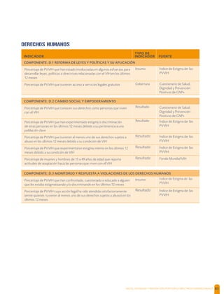 SALUD, DIGNIDAD Y PREVENCIÓN POSITIVAS | DIRECTRICES OPERACIONALES 83
INDICADOR
TYPO DE
INDICADOR FUENTE
COMPONENTE: D.1 REFORMA DE LEYES Y POLÍTICAS Y SU APLICACIÓN
Porcentaje de PVVIH que han estado involucradas en algunos esfuerzos para
desarrollar leyes, políticas o directrices relacionadas con el VIH en los últimos
12 meses
Insumo Índice de Estigma de las
PVVIH
Porcentaje de PVVIH que tuvieron acceso a servicios legales gratuitos Cobertura Cuestionario de Salud,
Dignidad y Prevención
Positivas de GNP+
COMPONENTE: D.2 CAMBIO SOCIAL Y EMPODERAMIENTO
Porcentaje de PVVIH que conocen sus derechos como personas que viven
con el VIH
Resultado Cuestionario de Salud,
Dignidad y Prevención
Positivas de GNP+
Porcentaje de PVVIH que han experimentado estigma o discriminación
de otras personas en los últimos 12 meses debido a su pertenencia a una
población clave
Resultado Índice de Estigma de las
PVVIH
Porcentaje de PVVIH que tuvieron al menos uno de sus derechos sujetos a
abuso en los últimos 12 meses debido a su condición de VIH
Resultado Índice de Estigma de las
PVVIH
Porcentaje de PVVIH que experimentaron estigma interno en los últimos 12
meses debido a su condición de VIH
Resultado Índice de Estigma de las
PVVIH
Porcentaje de mujeres y hombres de 15 a 49 años de edad que reporta
actitudes de aceptación hacia las personas que viven con el VIH
Resultado Fondo Mundial VIH
COMPONENTE: D.3 MONITOREO Y RESPUESTA A VIOLACIONES DE LOS DERECHOS HUMANOS
Porcentaje de PVVIH que han confrontado, cuestionado o educado a alguien
que les estaba estigmatizando y/o discriminando en los últimos 12 meses
Insumo Índice de Estigma de las
PVVIH
Porcentaje de PVVIH cuya acción legal ha sido atendida satisfactoriamente
(entre quienes tuvieron al menos uno de sus derechos sujetos a abuso) en los
últimos 12 meses
Resultado Índice de Estigma de las
PVVIH
DERECHOS HUMANOS
 