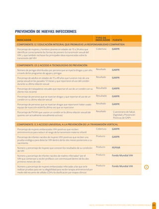 SALUD, DIGNIDAD Y PREVENCIÓN POSITIVAS | DIRECTRICES OPERACIONALES 84
INDICADOR
TYPO DE
INDICADOR FUENTE
COMPONENTE: E.1 EDUCACIÓN INTEGRAL QUE PROMUEVE LA RESPONSABILIDAD COMPARTIDA
Porcentaje de mujeres y hombres jóvenes en edades de 15 a 24 años que
identiﬁcan correctamente las formas de prevenir la transmisión sexual del
VIH; y que también rechazan las principales ideas equivocadas sobre la
transmisión del VIH
Cobertura GARPR
COMPONENTE: E3.2 ACCESO A TECNOLOGÍAS DE PREVENCIÓN
Número de jeringas distribuidas por persona que se inyecta drogas y por año,
a través de los programas de agujas y jeringas
Resultado GARPR
Porcentaje de adultos en edades de 15 a 49 años que tuvieron más de una
pareja sexual en los pasados 12 meses y que reportaron el uso del condón
durante su última relación sexual
Resultado GARPR
Porcentaje de trabajadoras sexuales que reportan el uso de un condón con su
cliente más reciente
Resultado GARPR
Porcentaje de personas que se inyectan drogas y que reportan el uso de un
condón en su última relación sexual
Resultado GARPR
Porcentaje de personas que se inyectan drogas que reportaron haber usado
equipo de inyección estéril la última vez que se inyectaron
Resultado GARPR
Porcentaje de PVVIH que usaron un condón en la última relación sexual (de
quienes son actualmente sexualmente activas)
Resultado Cuestionario de Salud,
Dignidad y Prevención
Positivas de GNP+
COMPONENTE: E.3 ACCESO UNIVERSAL A LA PREVENCIÓN DE LA TRANSMISIÓN VERTICAL
Porcentaje de mujeres embarazadas VIH-positivas que reciben
antirretrovíricos para reducir el riesgo de la transmisión materno infantil
Cobertura GARPR
Porcentaje de infantes nacidos de mujeres VIH-positivas que reciben una
prueba virológica para detectar VIH dentro de los dos meses posteriores a su
nacimiento
Producto GARPR
Número y porcentaje de mujeres que conocen los resultados de su condición
de VIH
Producto PEPFAR
Número y porcentaje de infantes nacidos de madres infectadas* por el
VIH que comienzan a recibir proﬁlaxis con cotrimoxazol dentro de los dos
primeros meses de vida
Producto Fondo Mundial VIH
Número y porcentaje de mujeres embarazadas infectadas a las que se le
realizan pruebas para ver su elegibilidad para recibir terapia antirretroviral por
medio del recuento de células CD4 o la clasiﬁcación por etapas clínicas’
Producto Fondo Mundial VIH
PREVENCIÓN DE NUEVAS INFECCIONES
›
 