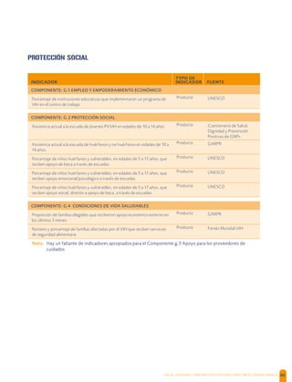 SALUD, DIGNIDAD Y PREVENCIÓN POSITIVAS | DIRECTRICES OPERACIONALES 86
PROTECCIÓN SOCIAL
INDICADOR
TYPO DE
INDICADOR FUENTE
COMPONENTE: G.1 EMPLEO Y EMPODERAMIENTO ECONÓMICO
Porcentaje de instituciones educativas que implementaron un programa de
VIH en el centro de trabajo
Producto UNESCO
COMPONENTE: G.2 PROTECCIÓN SOCIAL
Asistencia actual a la escuela de jóvenes PVVIH en edades de 10 a 14 años Producto Cuestionario de Salud,
Dignidad y Prevención
Positivas de GNP+
Asistencia actual a la escuela de huérfanos y no huérfanos en edades de 10 a
14 años
Producto GARPR
Porcentaje de niños huérfanos y vulnerables, en edades de 5 a 17 años, que
reciben apoyo de beca a través de escuelas
Producto UNESCO
Porcentaje de niños huérfanos y vulnerables, en edades de 5 a 17 años, que
reciben apoyo emocional/psicológico a través de escuelas
Producto UNESCO
Porcentaje de niños huérfanos y vulnerables, en edades de 5 a 17 años, que
reciben apoyo social, distinto a apoyo de beca, a través de escuelas
Producto UNESCO
COMPONENTE: G.4 CONDICIONES DE VIDA SALUDABLES
Proporción de familias elegibles que recibieron apoyo económico externo en
los últimos 3 meses
Producto GARPR
Número y porcentaje de familias afectadas por el VIH que reciben servicios
de seguridad alimentaria
Producto Fondo Mundial VIH
Nota: Hay un faltante de indicadores apropiados para el Componente g.3 Apoyo para los proveedores de
cuidados
 