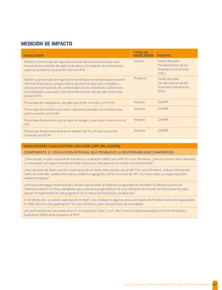 SALUD, DIGNIDAD Y PREVENCIÓN POSITIVAS | DIRECTRICES OPERACIONALES 87
INDICADOR
TYPO DE
INDICADOR FUENTE
Número y porcentaje de organizaciones de base comunitaria que usan
herramientas estándar de captura de datos y formularios de informe para
reportar al sistema nacional de informes (9.4)
Insumo Fondo Mundial
Fortalecimiento de los
Sistemas Comunitarios
(FSC)
Número y porcentaje de organizaciones de base comunitaria que enviaron
informes ﬁnancieros y programáticos de manera oportuna, completa y
precisa al nivel nacional, de conformidad con los estándares y directrices
recomendados nacional e internacionalmente (en donde tales directrices
existan) (9.1)
Producto Fondo Mundial
Fortalecimiento de los
Sistemas Comunitarios
(FSC)
Porcentaje de trabajadoras sexuales que están viviendo con el VIH Impacto GARPR
Porcentaje de hombres que tienen relaciones sexuales con hombres que
están viviendo con el VIH
Impacto GARPR
Porcentaje de personas que se inyectan drogas y que están viviendo con el
VIH
Impacto GARPR
Porcentaje de personas jóvenes en edades de 15 a 24 años que están
viviendo con el VIH
Impacto GARPR
INDICADORES CUALITATIVOS (SECCIÓN CNPI DEL GARPR)
COMPONENTE: E.1 EDUCACIÓN INTEGRAL QUE PROMUEVE LA RESPONSABILIDAD COMPARTIDA
¿Tiene el país un plan nacional de monitoreo y evaluación (MyE) para VIH? En caso aﬁrmativo, ¿han los actores claves alineado
y armonizado sus requerimientos de MyE (incluso los indicadores) con el plan nacional de MyE?
¿Hay una base de datos central a nivel nacional con datos relacionados con el VIH? En caso aﬁrmativo, incluye información
sobre el contenido, poblaciones clave y cobertura geográﬁca de los servicios de VIH, así como sobre sus organizaciones
implementadoras?
¿Incluye la estrategia multisectorial o el plan operacional: a) Objetivos programáticos formales? b) Metas o puntos de
referencia claros? c) Costos detallados para cada área programática? d) Una indicación de fuentes de ﬁnanciamiento para
apoyar la implementación del programa? e) Un marco de monitoreo y evaluación?
En el último año, se realizó capacitación en MyE? ¿Se condujeron algunas otras actividades de fortalecimiento de capacidades
en MyE distintas a la capacitación? En caso aﬁrmativo, describa qué tipos de actividades
¿En qué medida (en una escala de 0 a 5, en la que 0 es "bajo" y 5 es "alto") está incluida la sociedad civil en el monitoreo y
evaluación (MyE) de la respuesta al VIH?
MEDICIÓN DE IMPACTO
 