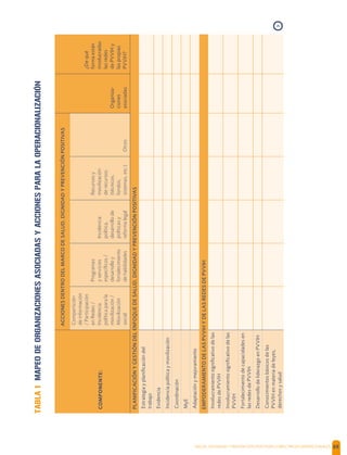 SALUD, DIGNIDAD Y PREVENCIÓN POSITIVAS | DIRECTRICES OPERACIONALES 88
TABLA1MAPEODEORGANIZACIONESASOCIADASYACCIONESPARALAOPERACIONALIZACIÓN
ACCIONESDENTRODELMARCODESALUD,DIGNIDADYPREVENCIÓNPOSITIVAS
COMPONENTE:
Compartición
deinformación
/Participación
enRedes/
Incidencia
políticaparala
movilización/
Movilización
social
Programas
yservicios
especíﬁcos/
desarrolloy
fortalecimiento
dehabilidades
Incidencia
política,
desarrollode
políticasy
reformalegal
Recursosy
movilización
derecursos
(técnicos,
fondos,
sistemas,etc.)Otros
Organiza-
ciones
asociadas
¿Dequé
formaestán
involucradas
lasredes
dePVVIHy
laspropias
PVVIH?
PLANIFICACIÓNYGESTIÓNDELENFOQUEDESALUD,DIGNIDADYPREVENCIÓNPOSITIVAS
Estrategiayplaniﬁcacióndel
trabajo
Evidencia
Incidenciapolíticaymovilización
Coordinación
MyE
Adaptaciónymejoramiento
EMPODERAMIENTODELASPVVIHYDELASREDESDEPVVIH
Involucramientosigniﬁcativodelas
redesdePVVIH
Involucramientosigniﬁcativodelas
PVVIH
Fortalecimientodecapacidadesen
lasredesdePVVIH
DesarrollodeliderazgoenPVVIH
Conocimientosbásicosdelas
PVVIHenmateriadeleyes,
derechosysalud›
 