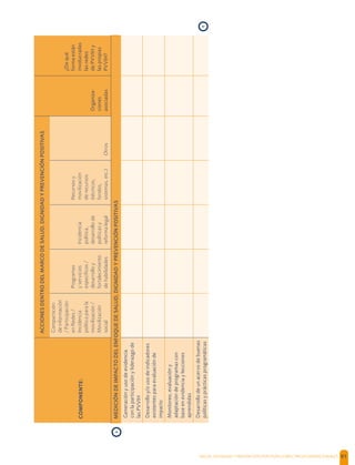 SALUD, DIGNIDAD Y PREVENCIÓN POSITIVAS | DIRECTRICES OPERACIONALES 91
ACCIONESDENTRODELMARCODESALUD,DIGNIDADYPREVENCIÓNPOSITIVAS
COMPONENTE:
Compartición
deinformación
/Participación
enRedes/
Incidencia
políticaparala
movilización/
Movilización
social
Programas
yservicios
especíﬁcos/
desarrolloy
fortalecimiento
dehabilidades
Incidencia
política,
desarrollode
políticasy
reformalegal
Recursosy
movilización
derecursos
(técnicos,
fondos,
sistemas,etc.)Otros
Organiza-
ciones
asociadas
¿Dequé
formaestán
involucradas
lasredes
dePVVIHy
laspropias
PVVIH?
MEDICIÓNDEIMPACTODELENFOQUEDESALUD,DIGNIDADYPREVENCIÓNPOSITIVAS
Generaciónyusodeevidencia
conlaparticipaciónyliderazgode
lasPVVIH
Desarrolloy/ousodeindicadores
existentesparaevaluaciónde
impacto
Monitoreo,evaluacióny
adaptacióndeprogramascon
baseenevidenciaylecciones
aprendidas
Desarrollodeunacervodebuenas
políticasyprácticasprogramáticas
›
›
 