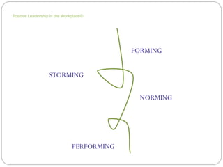 Positive Leadership in the Workplace©
FORMING
STORMING
NORMING
PERFORMING
 