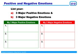 Designed & Developed by : Wong Yew Yip 1 July 2021
My 3 Major Positive Emotions
1.
2.
3.
My 3 Major Negative Emotions
1.
2.
3.
List your:
a) 3 Major Positive Emotions &
b) 3 Major Negative Emotions
Positive and Negative Emotions
 