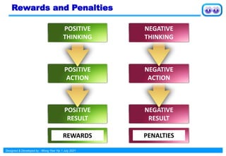 Designed & Developed by : Wong Yew Yip 1 July 2021
Rewards and Penalties
REWARDS PENALTIES
POSITIVE
THINKING
POSITIVE
ACTION
POSITIVE
RESULT
NEGATIVE
THINKING
NEGATIVE
ACTION
NEGATIVE
RESULT
 