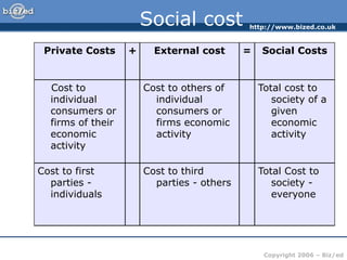 http://www.bized.co.uk
Copyright 2006 – Biz/ed
Social cost
Private Costs + External cost = Social Costs
Cost to
individual
consumers or
firms of their
economic
activity
Cost to others of
individual
consumers or
firms economic
activity
Total cost to
society of a
given
economic
activity
Cost to first
parties -
individuals
Cost to third
parties - others
Total Cost to
society -
everyone
 