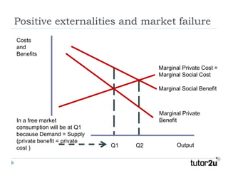 Positive externalities and market failure
Output
Costs
and
Benefits
Marginal Private
Benefit
Marginal Private Cost =
Marginal Social Cost
Marginal Social Benefit
Q2
Q1
In a free market
consumption will be at Q1
because Demand = Supply
(private benefit = private
cost )
 